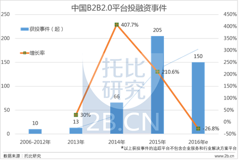 图2.7:中国b2b2.0平台投融资事件