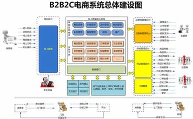 b2b2c网站建设 b2b2c多用户商城系统资讯)