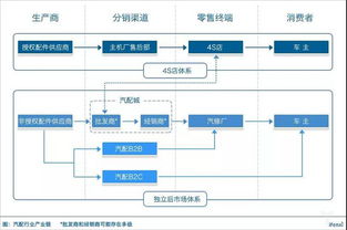详解中国汽配行业 4S店体系所占份额下滑,更看好汽配B2B 直营模式