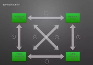 汽车o2o遇冷 让路 配件b2b电商