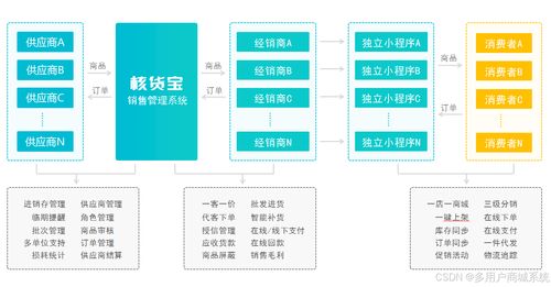 供应链一件代发系统开发 s2b2b2c系统的设计方案