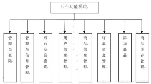 基于web的网络商城项目设计与实现