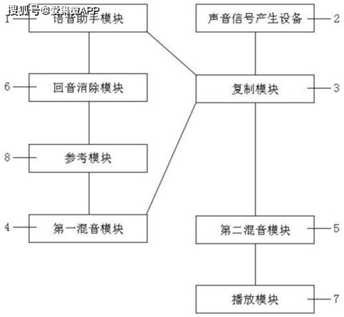 晶晨股份发明回音消除系统 有效提高产品功能多样性