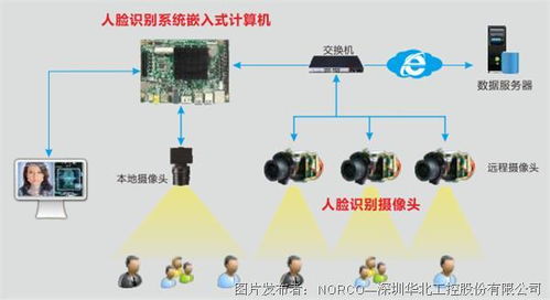 华北工控人脸识别产品方案,门锁安全可视化的重要硬件支撑